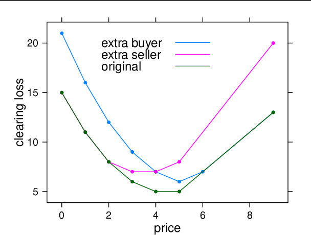 Figure 1 for Learning to Clear the Market