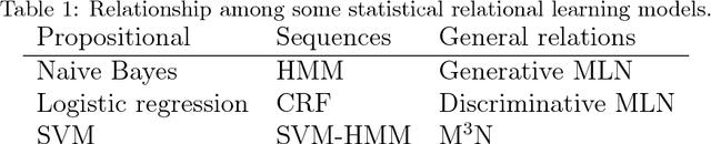 Figure 1 for kLog: A Language for Logical and Relational Learning with Kernels
