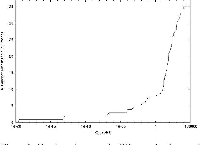 Figure 1 for On Sensitivity of the MAP Bayesian Network Structure to the Equivalent Sample Size Parameter