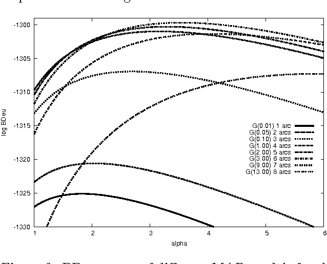 Figure 3 for On Sensitivity of the MAP Bayesian Network Structure to the Equivalent Sample Size Parameter