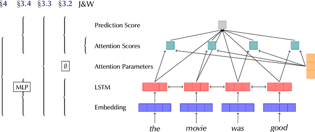 Figure 1 for Attention is not not Explanation