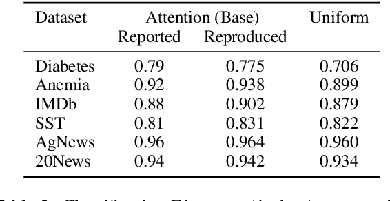 Figure 3 for Attention is not not Explanation