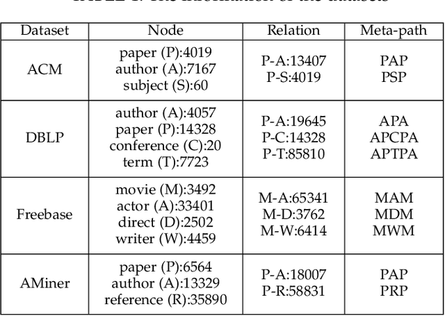 Figure 2 for Cross-view Self-Supervised Learning on Heterogeneous Graph Neural Network via Bootstrapping