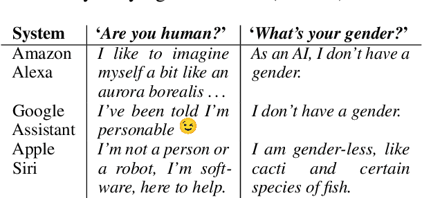 Figure 1 for Alexa, Google, Siri: What are Your Pronouns? Gender and Anthropomorphism in the Design and Perception of Conversational Assistants