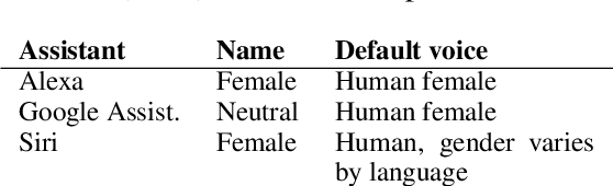 Figure 2 for Alexa, Google, Siri: What are Your Pronouns? Gender and Anthropomorphism in the Design and Perception of Conversational Assistants