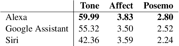Figure 4 for Alexa, Google, Siri: What are Your Pronouns? Gender and Anthropomorphism in the Design and Perception of Conversational Assistants