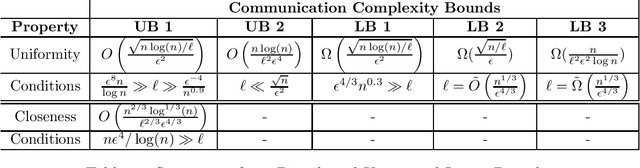 Figure 2 for Communication and Memory Efficient Testing of Discrete Distributions