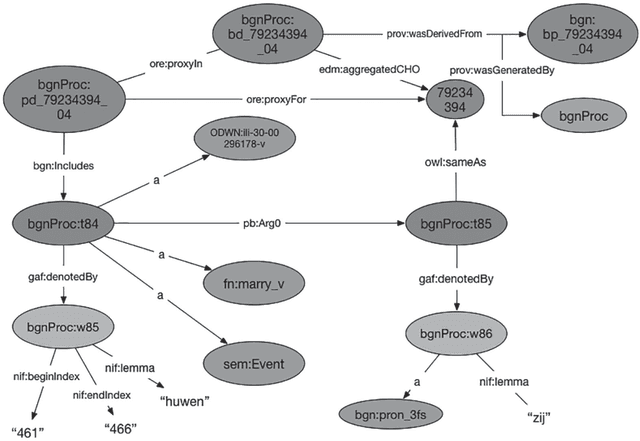 Figure 3 for BiographyNet: Extracting Relations Between People and Events