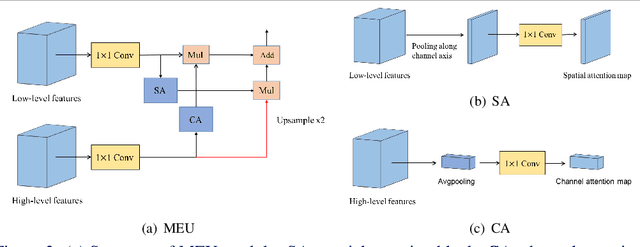 Figure 3 for Feature Pyramid Encoding Network for Real-time Semantic Segmentation