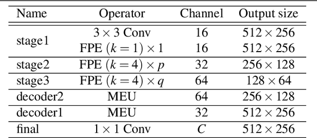 Figure 2 for Feature Pyramid Encoding Network for Real-time Semantic Segmentation