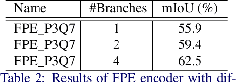 Figure 4 for Feature Pyramid Encoding Network for Real-time Semantic Segmentation