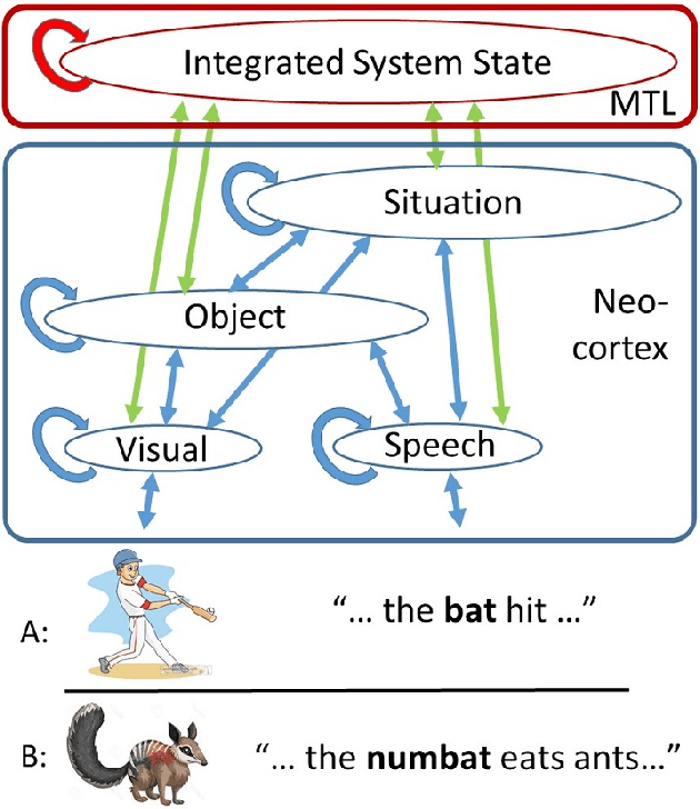Figure 4 for Extending Machine Language Models toward Human-Level Language Understanding