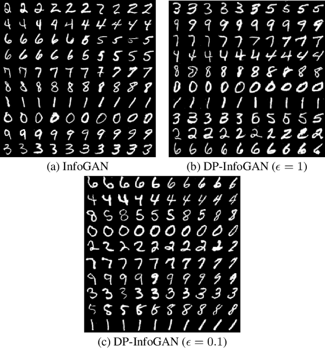 Figure 2 for DPD-InfoGAN: Differentially Private Distributed InfoGAN