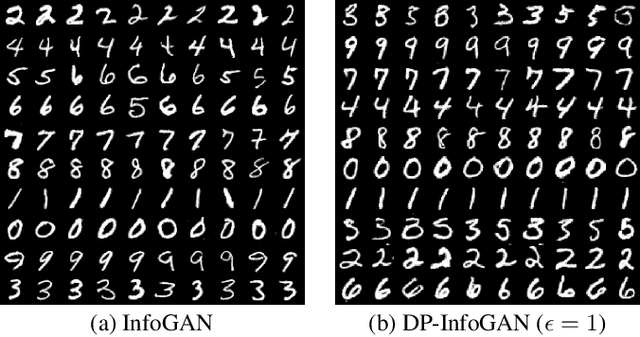 Figure 3 for DPD-InfoGAN: Differentially Private Distributed InfoGAN