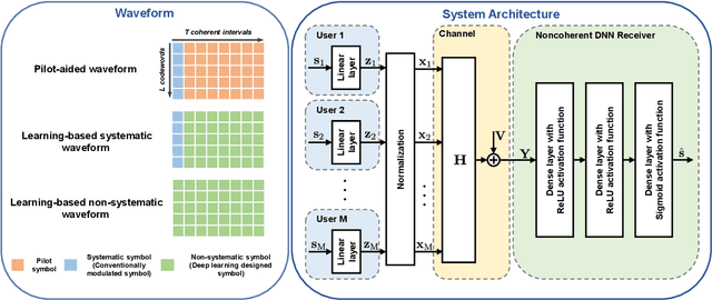 Figure 1 for On Deep Learning Solutions for Joint Transmitter and Noncoherent Receiver Design in MU-MIMO Systems