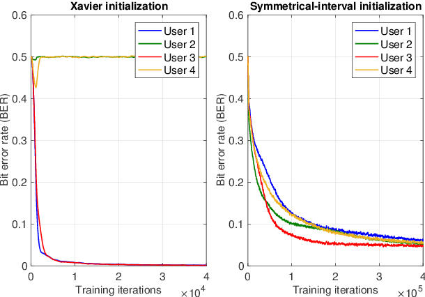 Figure 2 for On Deep Learning Solutions for Joint Transmitter and Noncoherent Receiver Design in MU-MIMO Systems