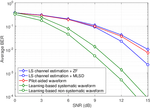 Figure 3 for On Deep Learning Solutions for Joint Transmitter and Noncoherent Receiver Design in MU-MIMO Systems