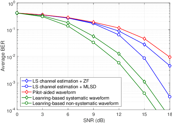 Figure 4 for On Deep Learning Solutions for Joint Transmitter and Noncoherent Receiver Design in MU-MIMO Systems