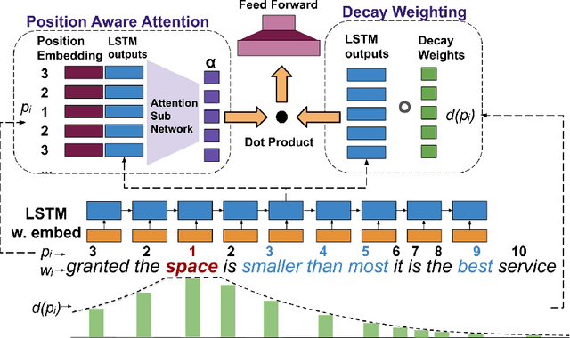 Figure 3 for A Position Aware Decay Weighted Network for Aspect based Sentiment Analysis