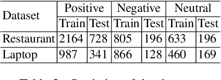 Figure 4 for A Position Aware Decay Weighted Network for Aspect based Sentiment Analysis