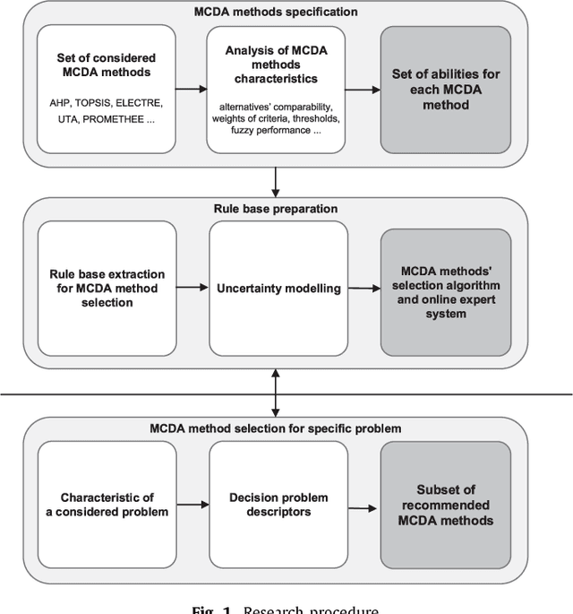 Figure 2 for Generalised framework for multi-criteria method selection