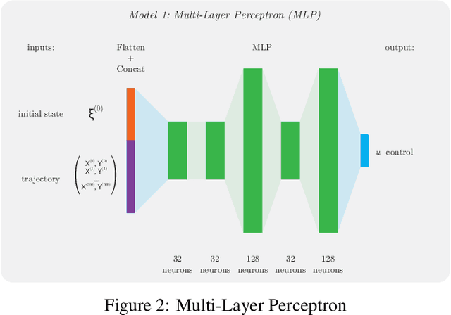 Figure 3 for Coupled Longitudinal and Lateral Control of a Vehicle using Deep Learning