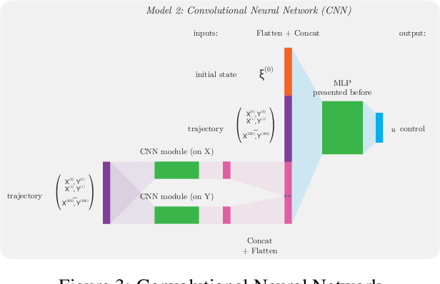 Figure 4 for Coupled Longitudinal and Lateral Control of a Vehicle using Deep Learning