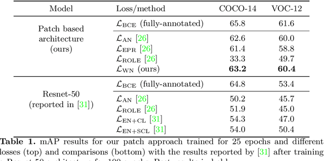 Figure 2 for A patch-based architecture for multi-label classification from single label annotations