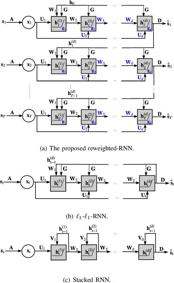 Figure 3 for Interpretable Deep Recurrent Neural Networks via Unfolding Reweighted $\ell_1$-$\ell_1$ Minimization: Architecture Design and Generalization Analysis