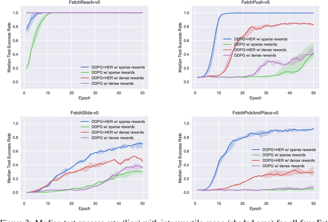 Figure 3 for Multi-Goal Reinforcement Learning: Challenging Robotics Environments and Request for Research