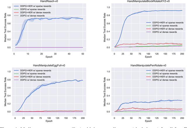 Figure 4 for Multi-Goal Reinforcement Learning: Challenging Robotics Environments and Request for Research