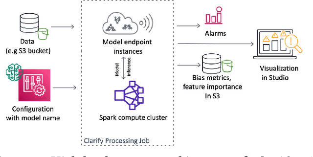 Figure 1 for Amazon SageMaker Clarify: Machine Learning Bias Detection and Explainability in the Cloud