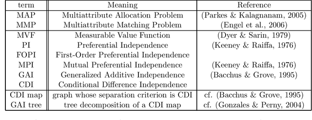 Figure 3 for Multiattribute Auctions Based on Generalized Additive Independence