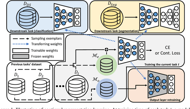 Figure 1 for Is Continual Learning Truly Learning Representations Continually?