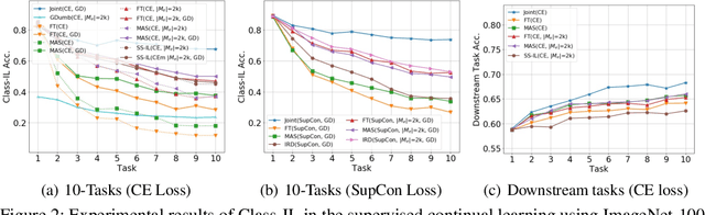Figure 2 for Is Continual Learning Truly Learning Representations Continually?