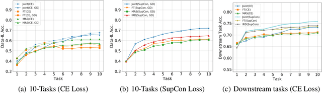 Figure 3 for Is Continual Learning Truly Learning Representations Continually?