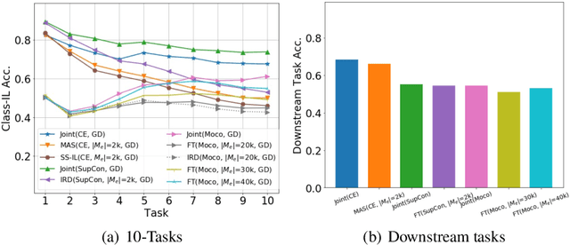 Figure 4 for Is Continual Learning Truly Learning Representations Continually?