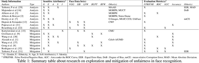 Figure 1 for Explaining Bias in Deep Face Recognition via Image Characteristics