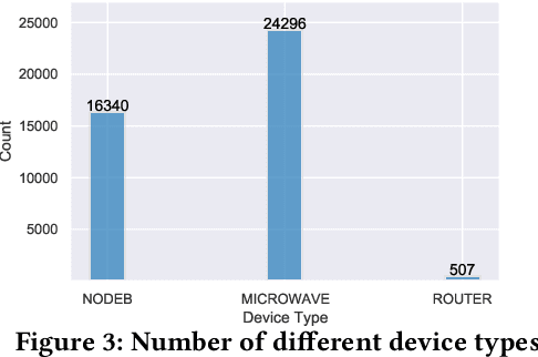 Figure 4 for TeleGraph: A Benchmark Dataset for Hierarchical Link Prediction
