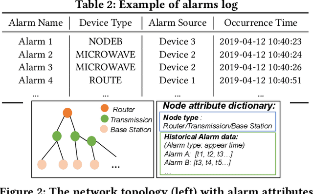 Figure 3 for TeleGraph: A Benchmark Dataset for Hierarchical Link Prediction