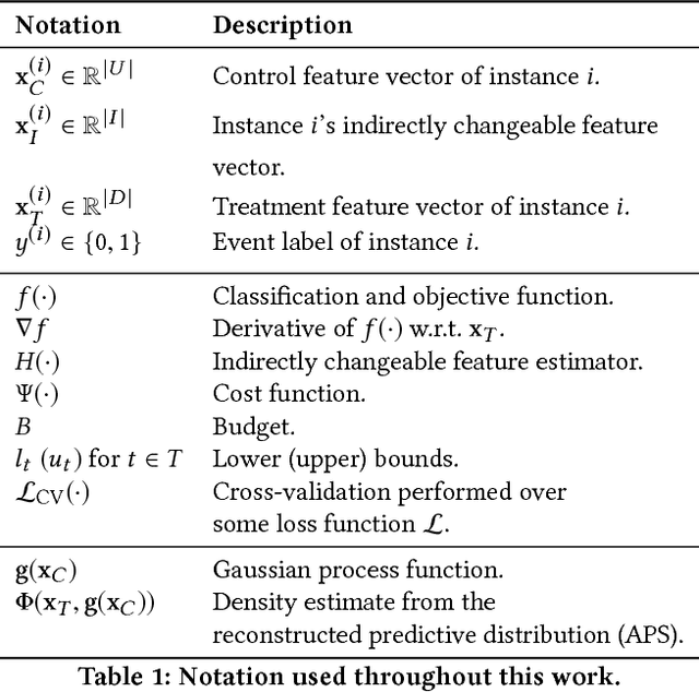 Figure 2 for Prophit: Causal inverse classification for multiple continuously valued treatment policies