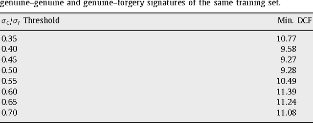 Figure 4 for On-line signature verification system with failure to enroll managing
