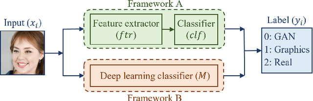 Figure 2 for Distinguishing Natural and Computer-Generated Images using Multi-Colorspace fused EfficientNet