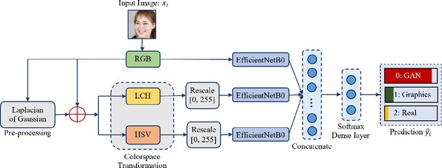 Figure 3 for Distinguishing Natural and Computer-Generated Images using Multi-Colorspace fused EfficientNet
