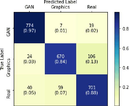 Figure 4 for Distinguishing Natural and Computer-Generated Images using Multi-Colorspace fused EfficientNet