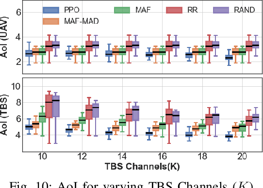 Figure 2 for Learning based Age of Information Minimization in UAV-relayed IoT Networks