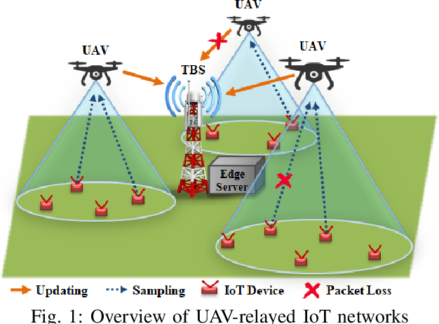 Figure 1 for Learning based Age of Information Minimization in UAV-relayed IoT Networks