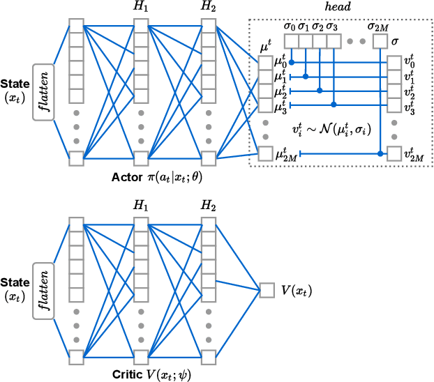 Figure 3 for Learning based Age of Information Minimization in UAV-relayed IoT Networks