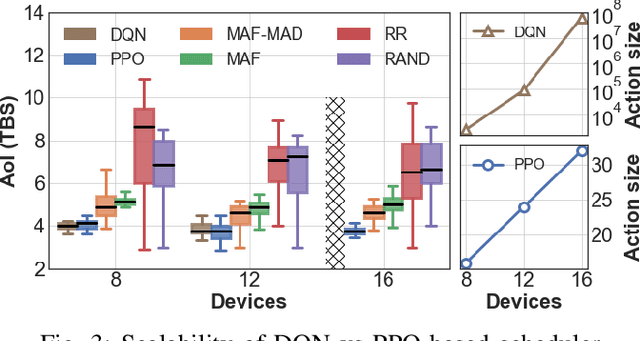 Figure 4 for Learning based Age of Information Minimization in UAV-relayed IoT Networks