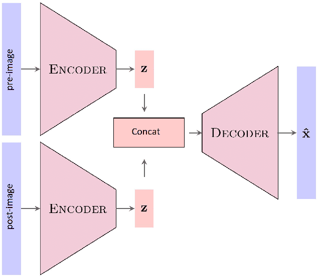 Figure 3 for Fully convolutional Siamese neural networks for buildings damage assessment from satellite images